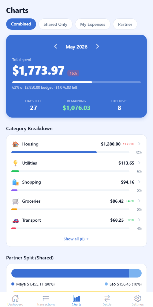 Flowt: Shared spending trends and budget pace